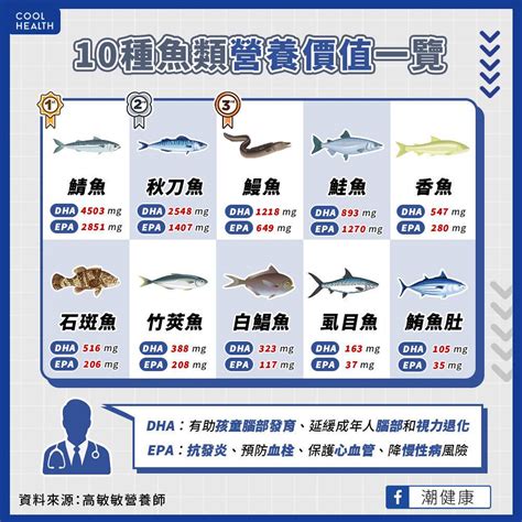 魚排名|鮭魚只排第7！營養師公布15大最營養好魚排行榜，4。